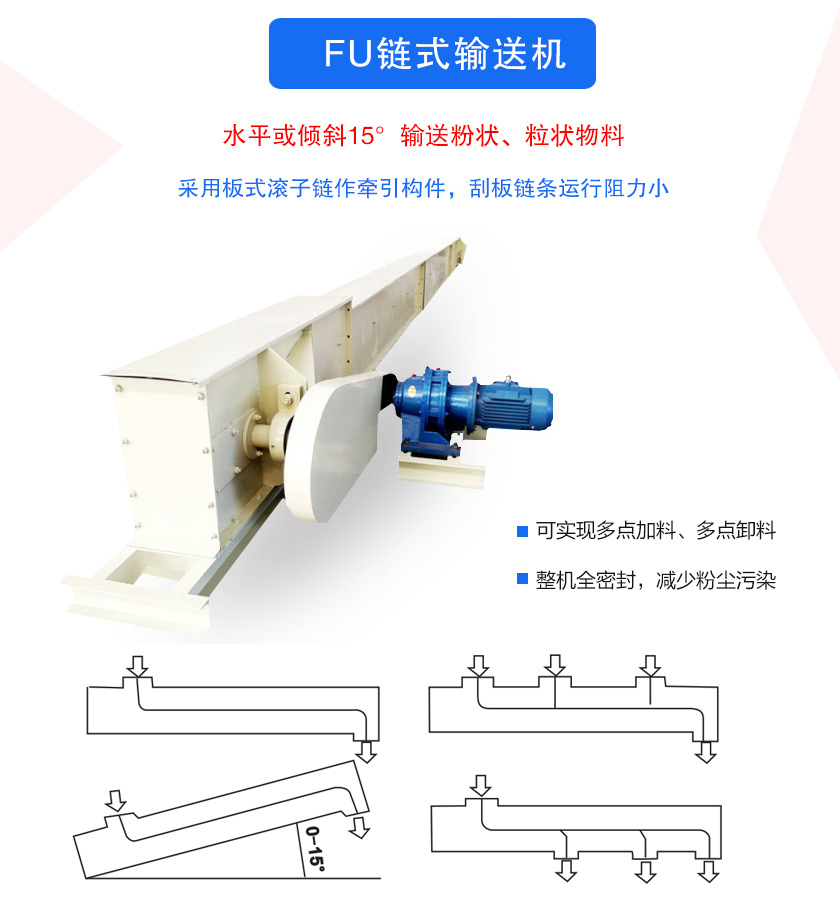 FU鏈式輸送機密封性好、刮板鏈條使用壽命長、可多點加料、卸料、機殼全密封，無粉塵溢散